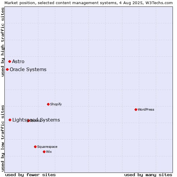 Market position of Lightspeed Systems vs. Astro vs. Oracle Systems