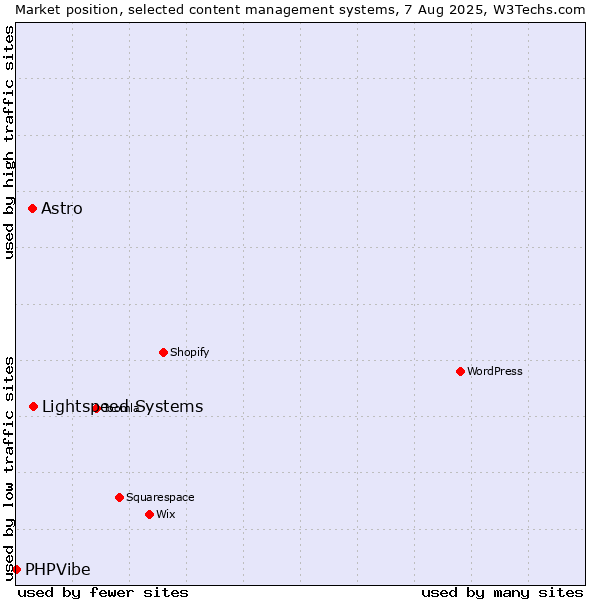 Market position of Lightspeed Systems vs. Astro vs. PHPVibe