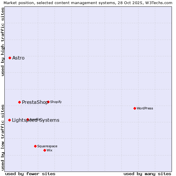 Market position of PrestaShop vs. Astro vs. Lightspeed Systems