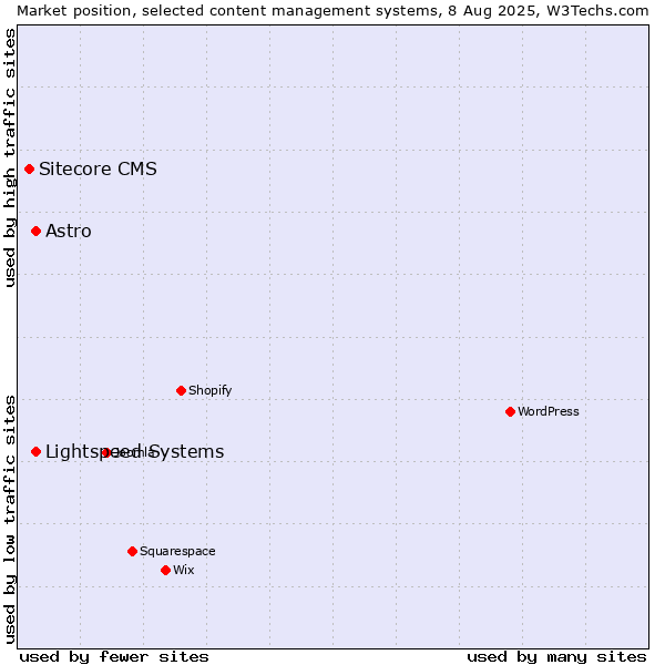 Market position of Lightspeed Systems vs. Astro vs. Sitecore CMS