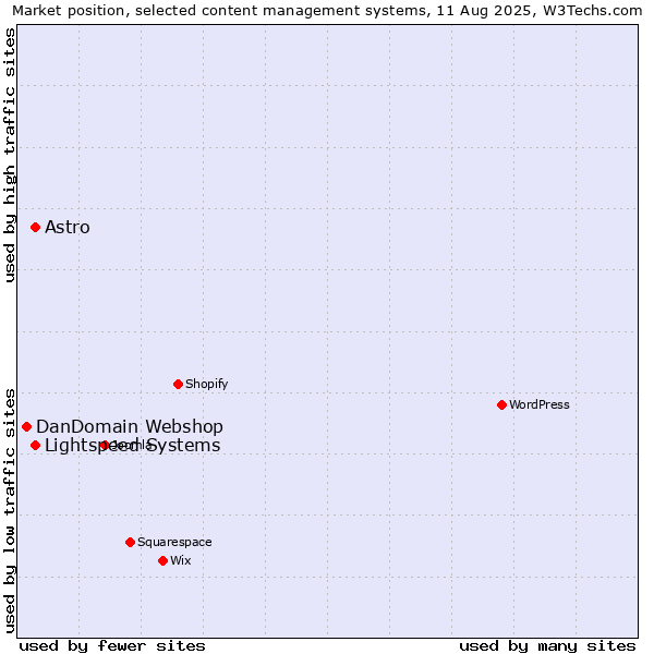 Market position of Lightspeed Systems vs. Astro vs. DanDomain Webshop