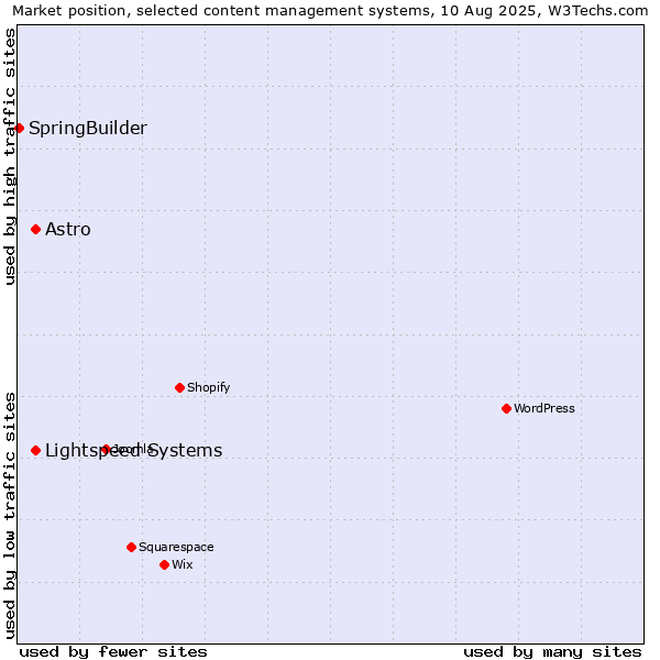 Market position of Lightspeed Systems vs. Astro vs. SpringBuilder