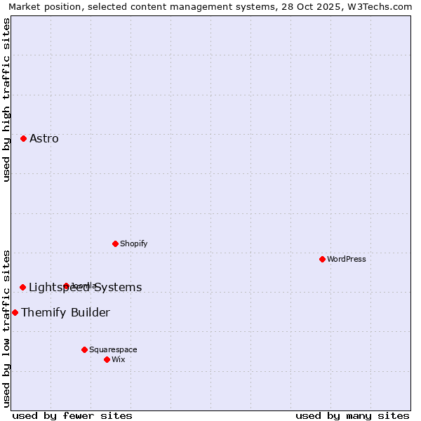Market position of Astro vs. Lightspeed Systems vs. Themify Builder