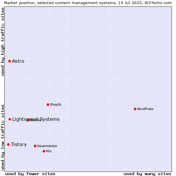 Market position of Lightspeed Systems vs. Astro vs. Tistory