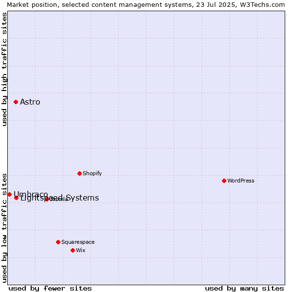 Market position of Lightspeed Systems vs. Astro vs. Umbraco