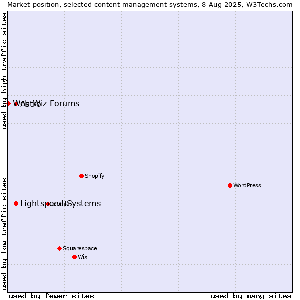 Market position of Lightspeed Systems vs. Astro vs. Web Wiz Forums