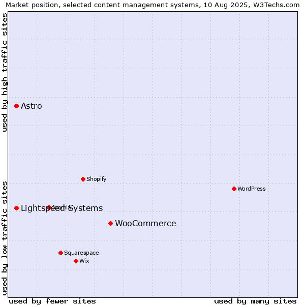 Market position of WooCommerce vs. Lightspeed Systems vs. Astro