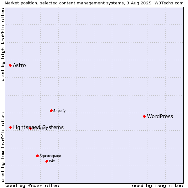 Market position of WordPress vs. Lightspeed Systems vs. Astro