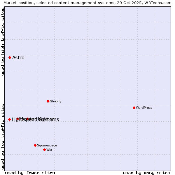 Market position of Beaver Builder vs. Astro vs. Lightspeed Systems