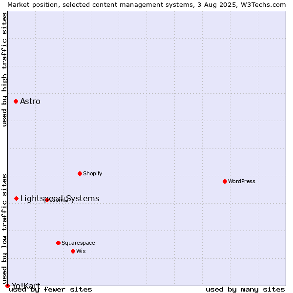 Market position of Lightspeed Systems vs. Astro vs. Yo!Kart