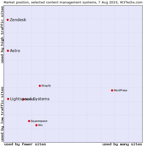 Market position of Lightspeed Systems vs. Astro vs. Zendesk