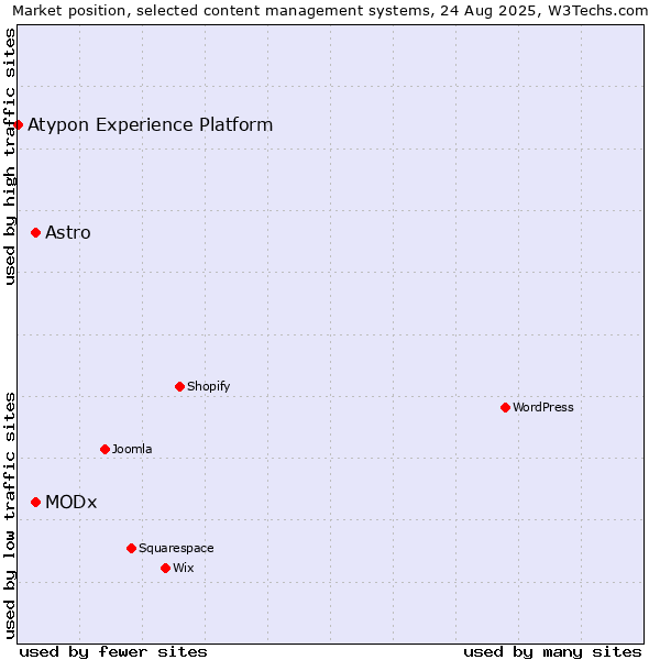 Market position of MODx vs. Astro vs. Atypon Experience Platform