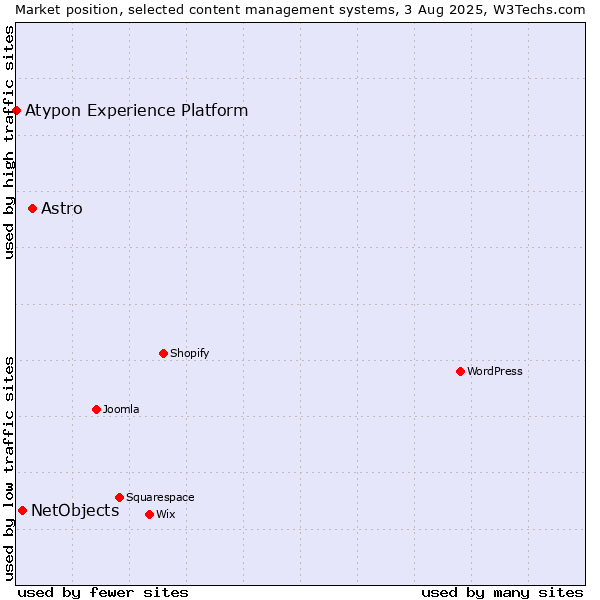 Market position of Astro vs. NetObjects vs. Atypon Experience Platform