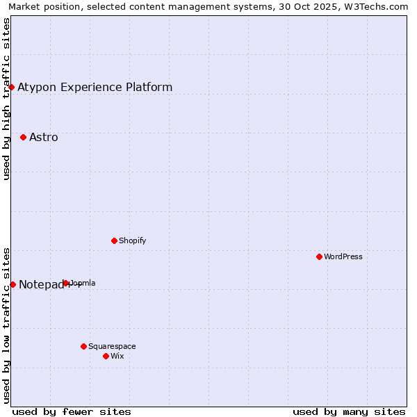 Market position of Astro vs. Notepad++ vs. Atypon Experience Platform