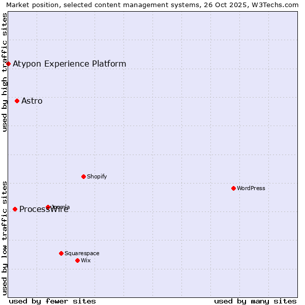 Market position of Astro vs. ProcessWire vs. Atypon Experience Platform