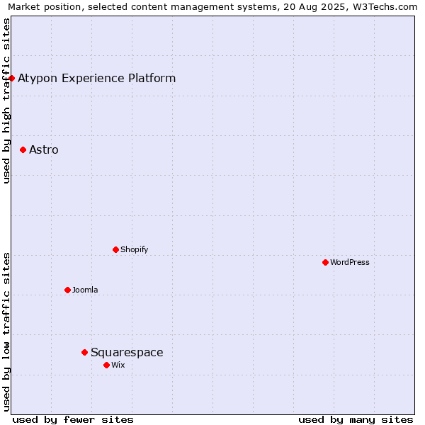 Market position of Squarespace vs. Astro vs. Atypon Experience Platform