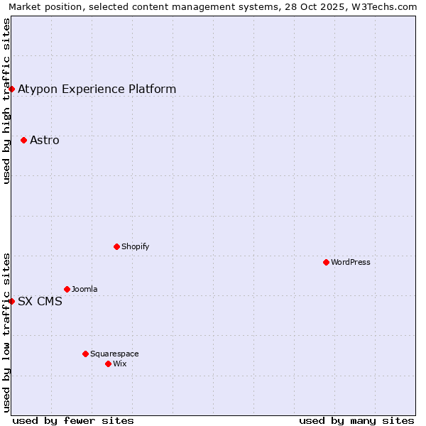 Market position of Astro vs. SX CMS vs. Atypon Experience Platform