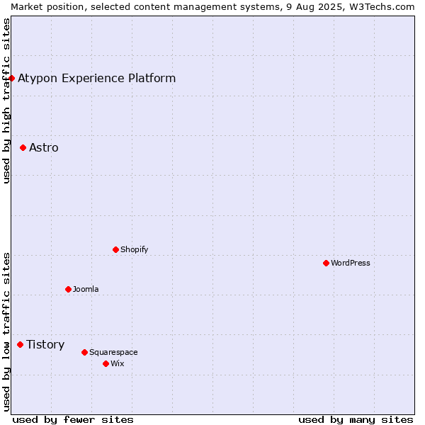 Market position of Astro vs. Tistory vs. Atypon Experience Platform