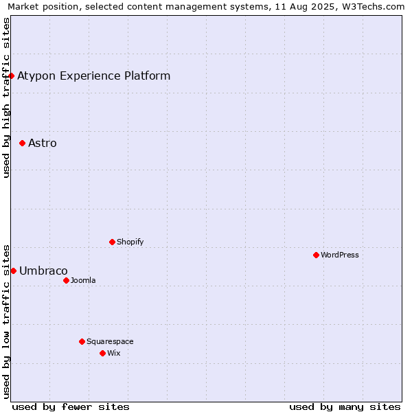 Market position of Astro vs. Umbraco vs. Atypon Experience Platform