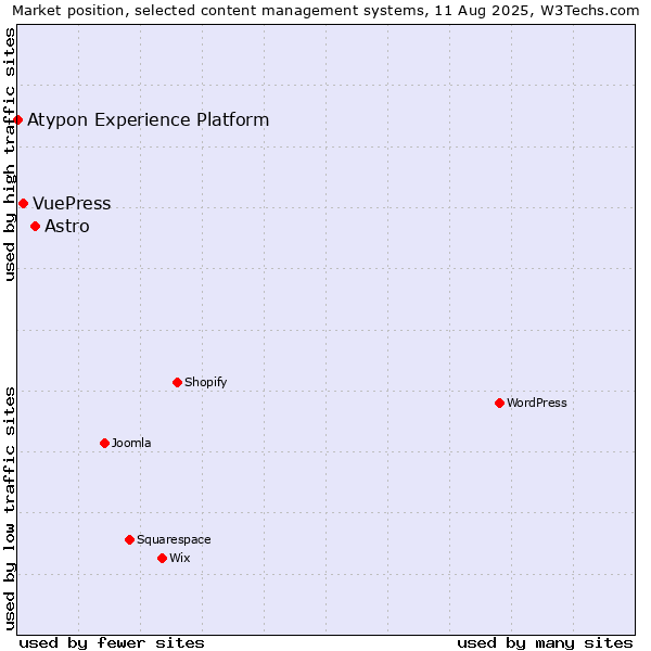Market position of Astro vs. VuePress vs. Atypon Experience Platform