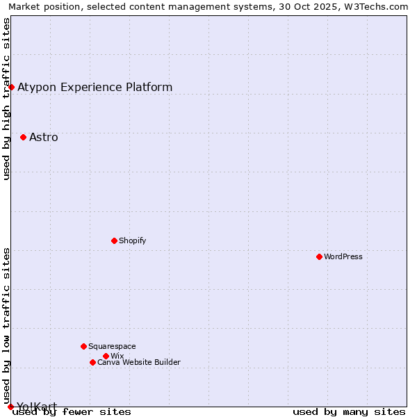 Market position of Astro vs. Atypon Experience Platform vs. Yo!Kart