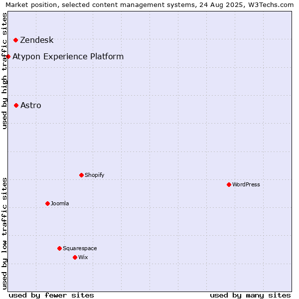 Market position of Astro vs. Zendesk vs. Atypon Experience Platform