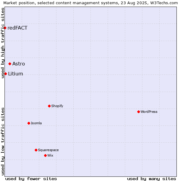 Market position of Astro vs. Litium vs. redFACT