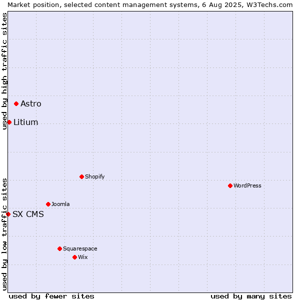 Market position of Astro vs. Litium vs. SX CMS