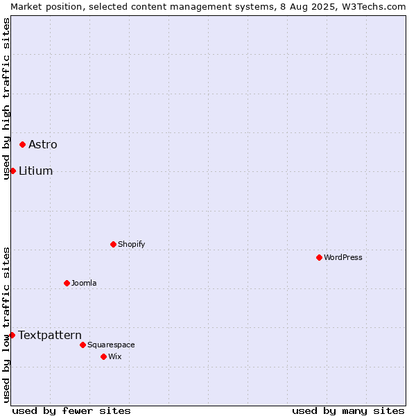Market position of Astro vs. Litium vs. Textpattern