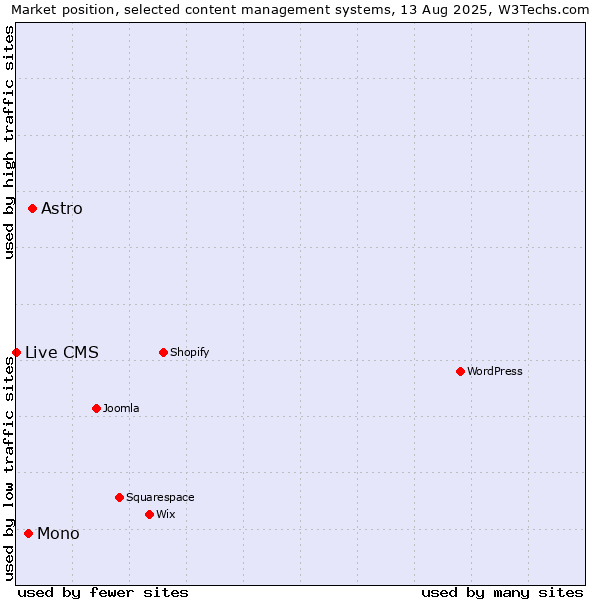 Market position of Astro vs. Mono vs. Live CMS