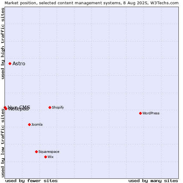 Market position of Astro vs. Notepad vs. Live CMS