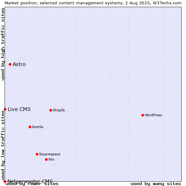 Market position of Astro vs. Live CMS vs. Netgenerator CMS