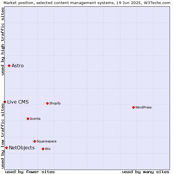 Market position of Astro vs. NetObjects vs. Live CMS