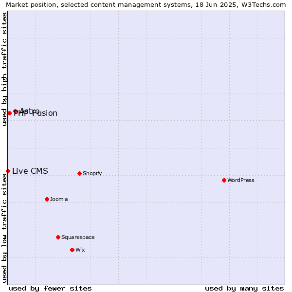 Market position of Astro vs. PHP-Fusion vs. Live CMS