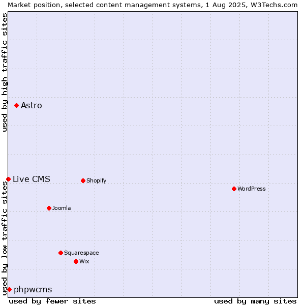 Market position of Astro vs. phpwcms vs. Live CMS