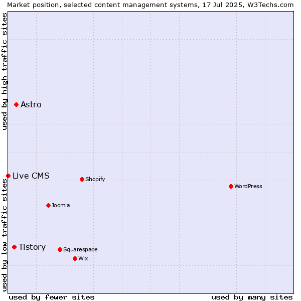Market position of Astro vs. Tistory vs. Live CMS