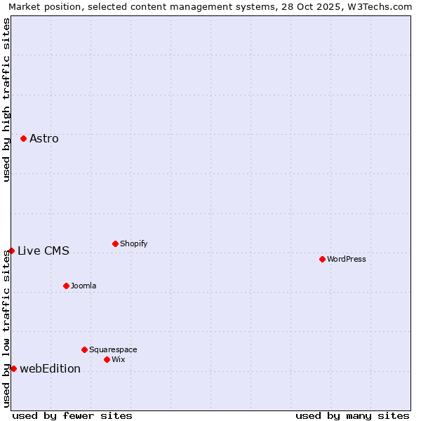 Market position of Astro vs. webEdition vs. Live CMS