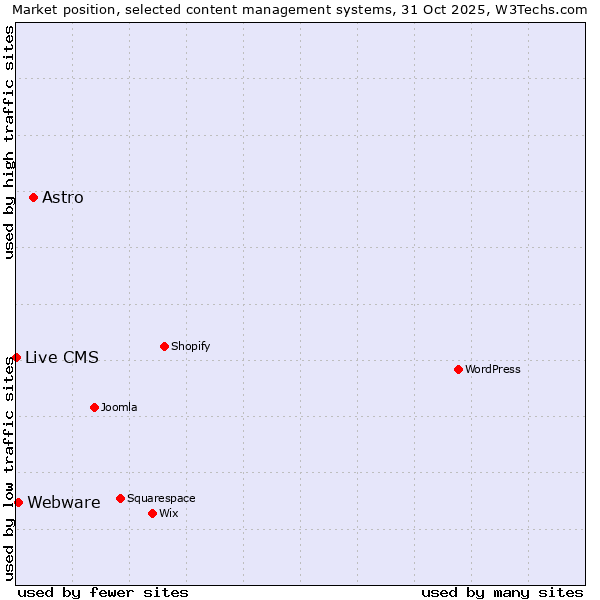Market position of Astro vs. Webware vs. Live CMS