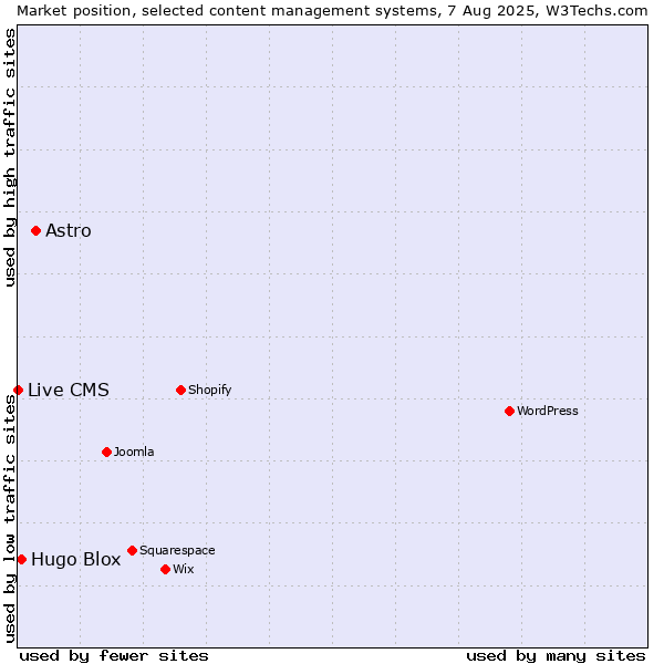 Market position of Astro vs. Hugo Blox vs. Live CMS
