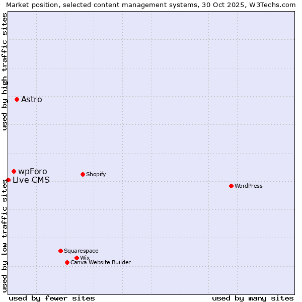 Market position of Astro vs. wpForo vs. Live CMS