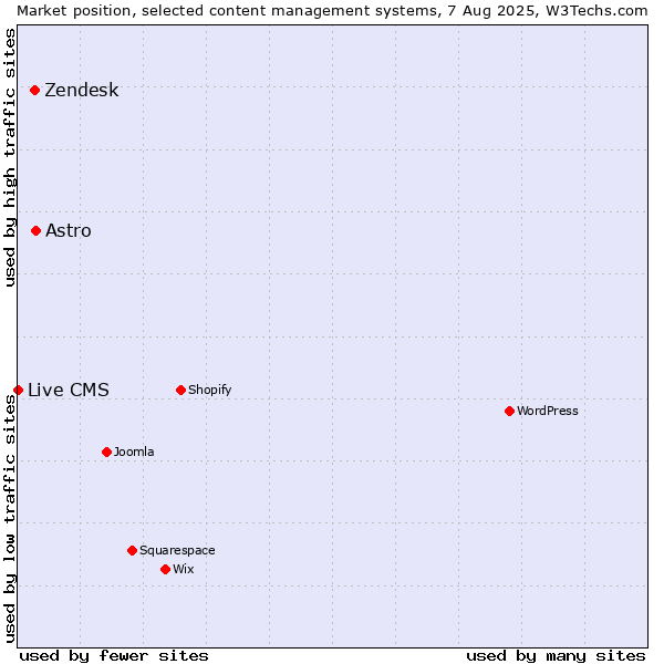 Market position of Astro vs. Zendesk vs. Live CMS