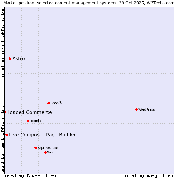 Market position of Astro vs. Live Composer Page Builder vs. Loaded Commerce