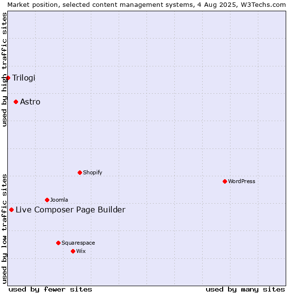 Market position of Astro vs. Live Composer Page Builder vs. Trilogi
