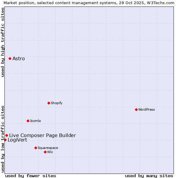 Market position of Astro vs. Live Composer Page Builder vs. LogiVert