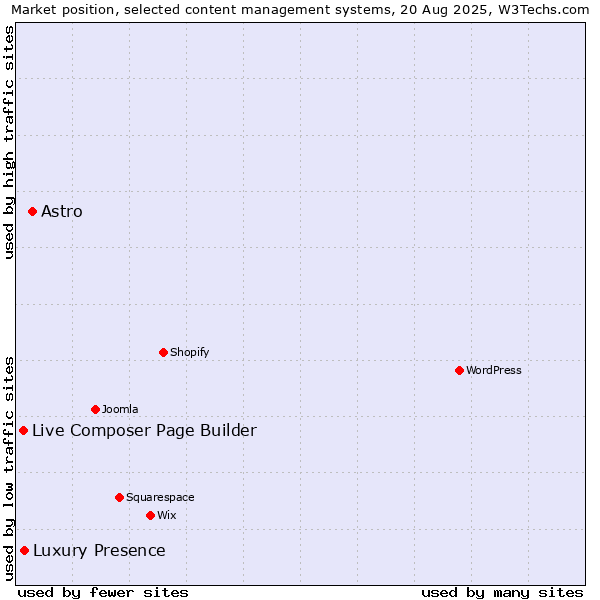 Market position of Astro vs. Luxury Presence vs. Live Composer Page Builder
