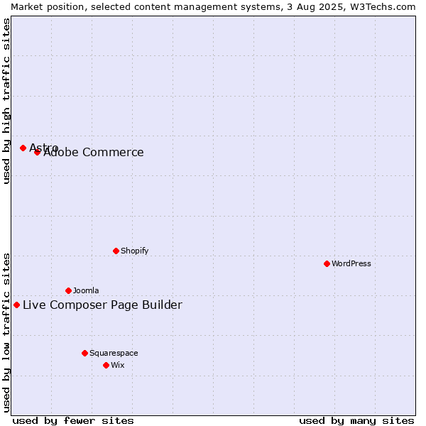 Market position of Adobe Commerce vs. Astro vs. Live Composer Page Builder