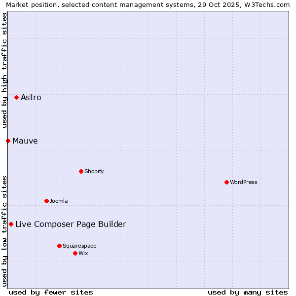 Market position of Astro vs. Live Composer Page Builder vs. Mauve