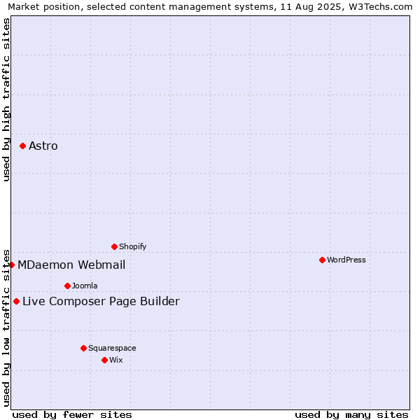 Market position of Astro vs. Live Composer Page Builder vs. MDaemon Webmail