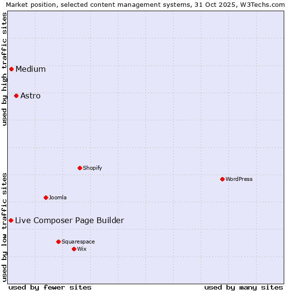 Market position of Astro vs. Medium vs. Live Composer Page Builder