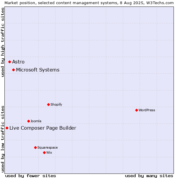 Market position of Microsoft Systems vs. Astro vs. Live Composer Page Builder